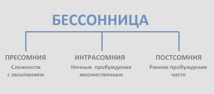 Бессонница виды - пресомния, интрасомния и постсомния