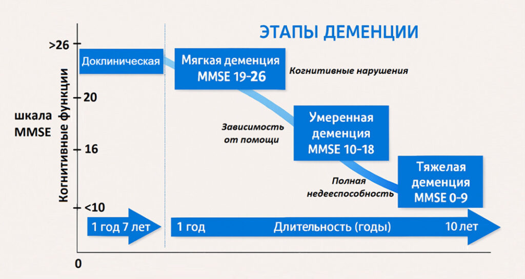 Этапы деменции