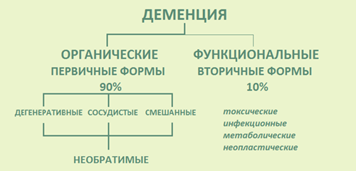 Деменция - органические и функциональные формы
