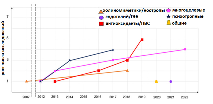 Рост числа научных исследований лечения сосудистой деменции