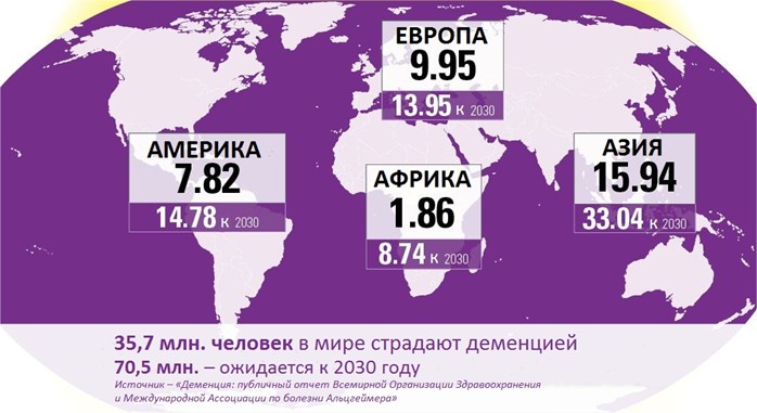Статистика заболеваний деменцией по континентам