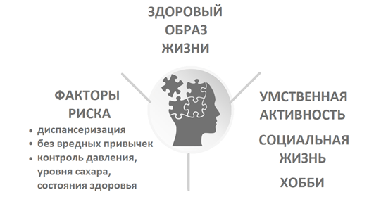 Профилактика деменции - три ключевые составляющие