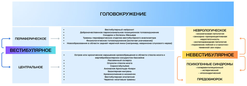 Виды головокружений, подробное описание