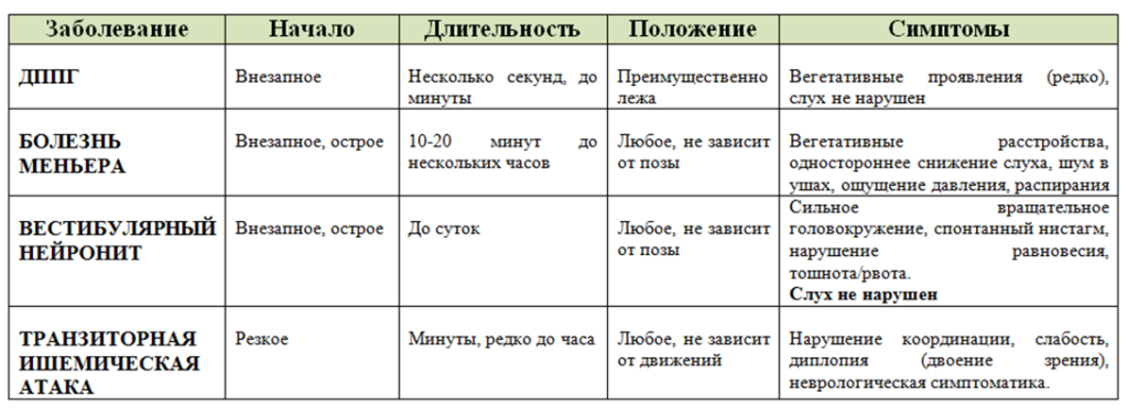 Сравнительная таблица разных видов головокружений системного типа  